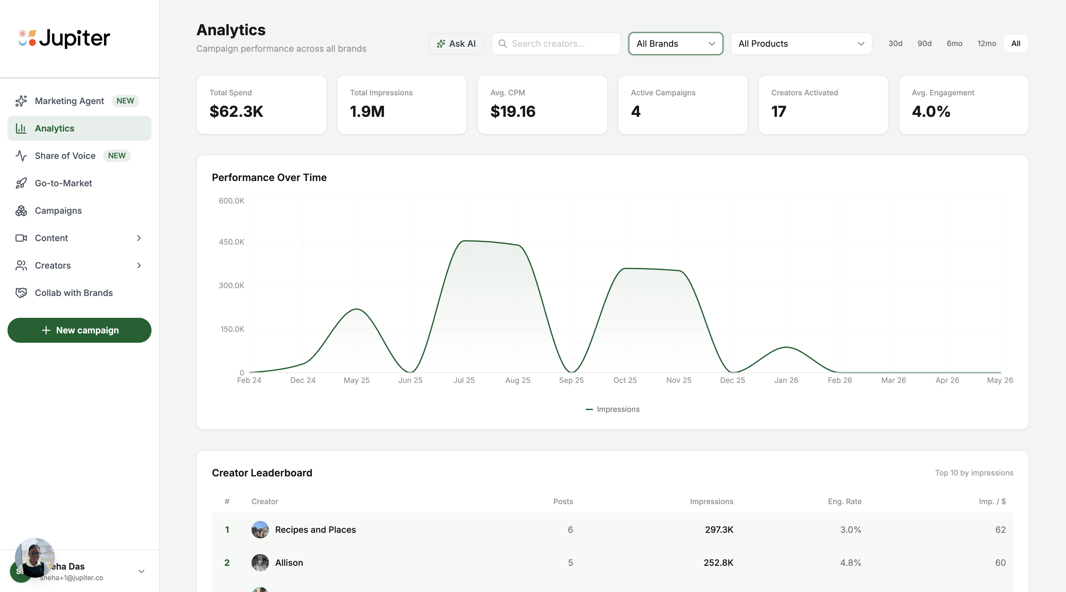 Influencer Marketing Analytics That Show You What Your Spend Is Actually Doing hero image